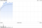 助妻为乐港股保险股集体上扬，中国平安涨3%股价创逾2个月新高