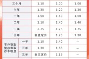 助妻为乐又有多家银行宣布下调！