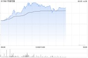 助妻为乐中国同辐持续上涨逾12% 近日氟[18F]贝他嗪注射液启动III期临床试验