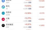 助妻为乐周四热门中概股涨跌不一 阿里巴巴跌1.45%，满帮涨3.30%