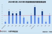 助妻为乐创投月报 | 启明创投：斥4.52亿入主天迈科技 5月投资事件数同、环比激增