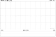助妻为乐东江集团控股拟斥资约2676万港元收购一幅越南地块