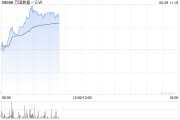 助妻为乐万国数据-SW早盘涨超5% 与国寿投资签署战略合作协议