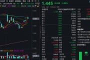 助妻为乐主题概念驱动，金融科技ETF近两周涨超7.5%，大幅跑赢市场！