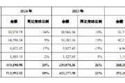 助妻为乐舍得酒业：公司库存商品在合理范围内，不存在积压情况