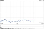 助妻为乐波音股价一度下跌5.9% 印度航空一架客机坠毁