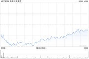 助妻为乐恒生科技指数、国企指数跌幅扩大至3%，钢铁股集体下挫