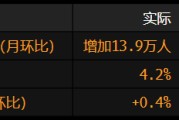 助妻为乐美国就业增长放缓 此前两个月数据被向下修正
