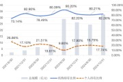 助妻为乐大成竞争优势A（090013）2024年末机构持仓占比82.26%，近一年业绩回报21.06%