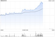 助妻为乐移卡早盘拉升逾16% 近日宣布获得美国MTL支付牌照
