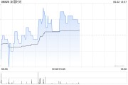 助妻为乐友谊时光盘中涨超6% 机构看好公司市场竞争力提升