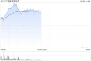 助妻为乐中国生物制药现涨近7% 在ASCO 2025年会上公布贝莫苏拜单抗联合安罗替尼相关III期临床数据