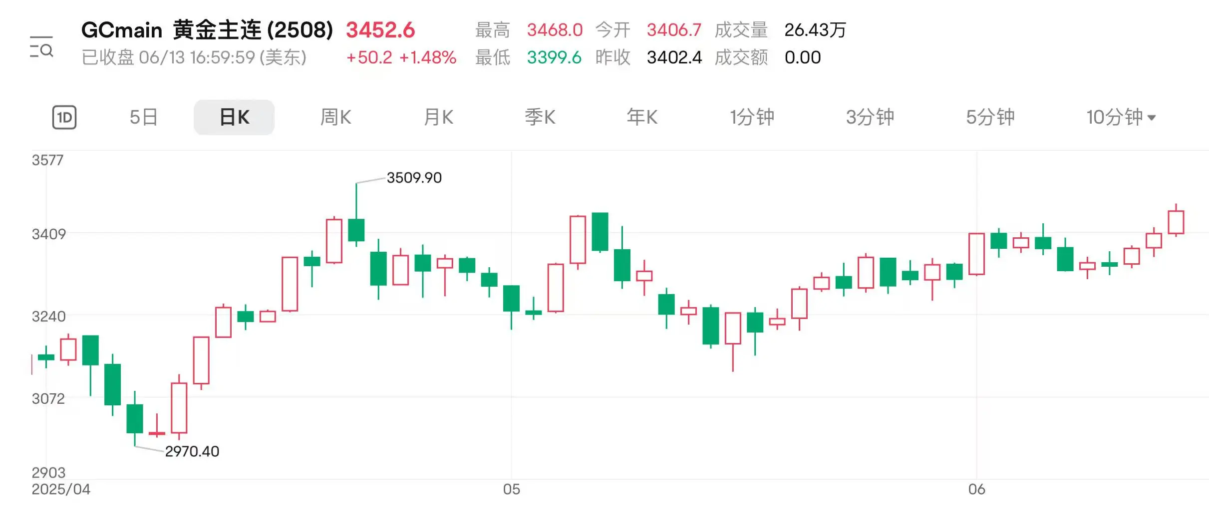 地缘扰动持续 国际金价连涨三日逼近前(🚉)高