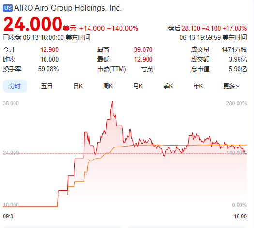 上市首日暴涨(🦇)140% 军用无人机公司登陆纽交所 AI打造产品核心竞争力