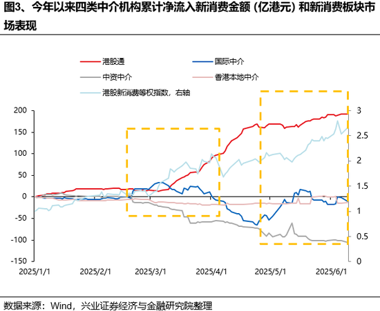 兴(🏰)证策略：谁在买港股新消费和创新药？